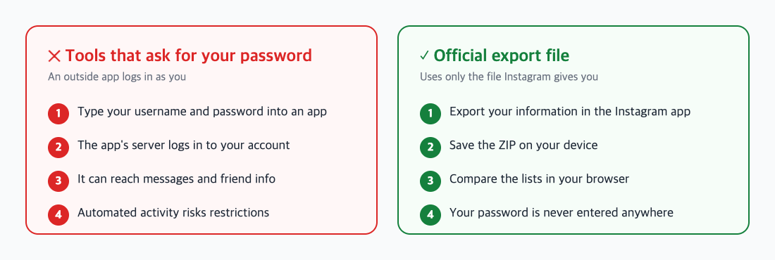 Password-based tools compared with the official export file