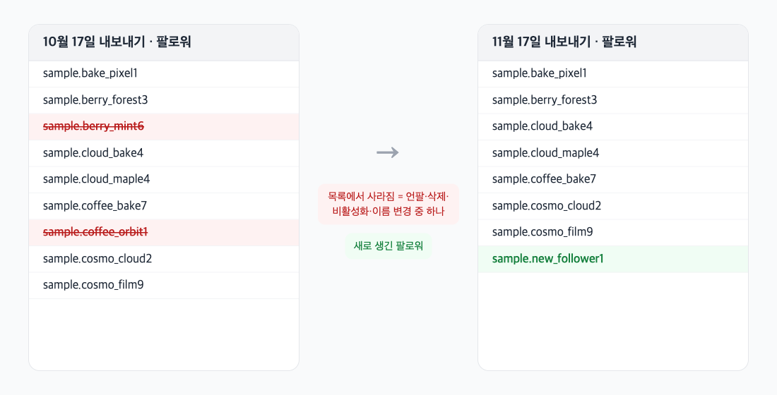 두 시점의 팔로워 목록을 비교해 사라진 계정을 표시한 예시